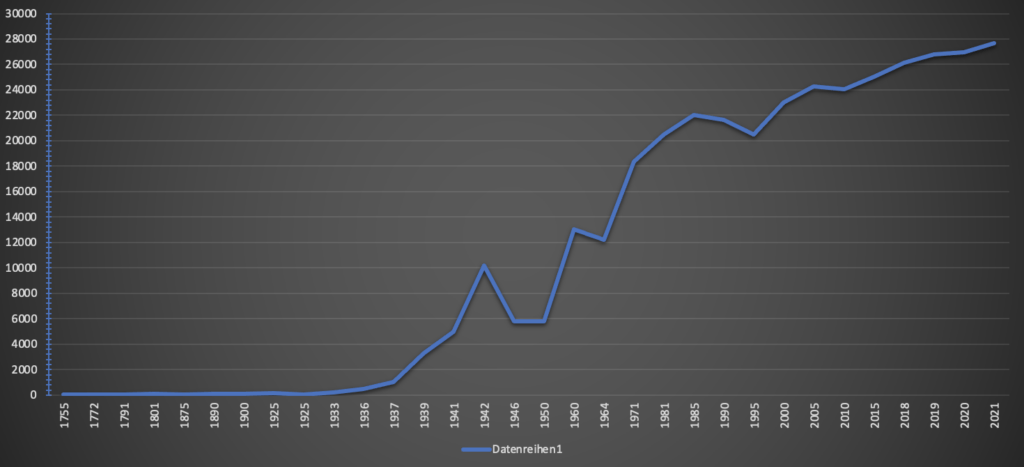 Diagramm einer Kurve der steigenden Einwohnerzahlen
